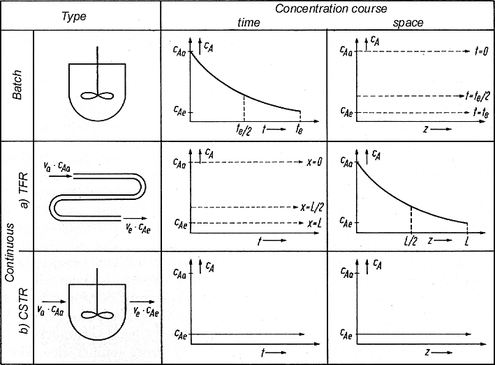 Reaktortypen Jpg The Batch Stirred Tank Reactor Concentration Is Constant Overall In Whole Vessel Stationary E And Totally Back Mixed But It